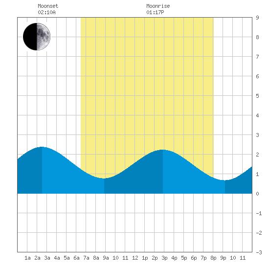 Fort Pierce Inlet tide chart for Wednesday, May 15, 2024