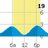 Fort Pierce Inlet tide chart for Sunday, May 19, 2024