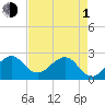Fort Pierce Inlet tide chart for Wednesday, May 1, 2024