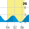 Fort Pierce Inlet tide chart for Sunday, May 26, 2024