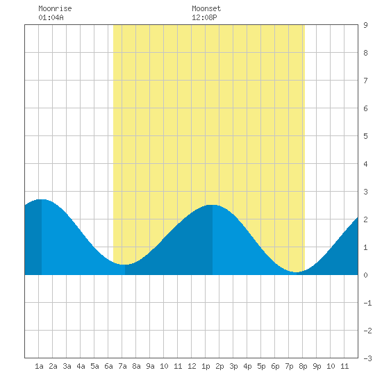 Fort Pierce Inlet tide chart for Wednesday, May 29, 2024