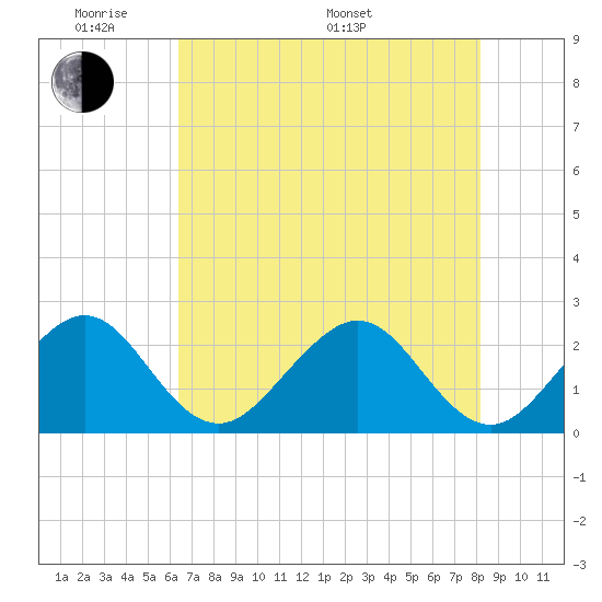 Fort Pierce Inlet tide chart for Thursday, May 30, 2024