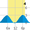 Fort Pierce Inlet tide chart for Saturday, May 4, 2024