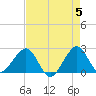Fort Pierce Inlet tide chart for Sunday, May 5, 2024