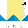 Fort Pierce Inlet tide chart for Monday, June 10, 2024