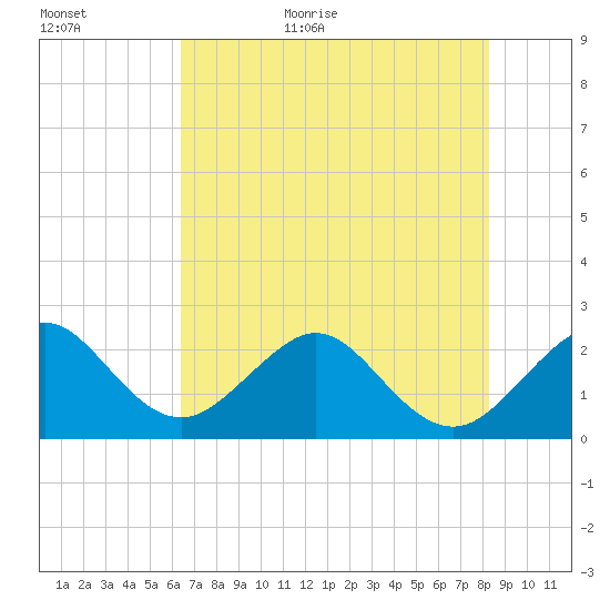 Fort Pierce Inlet tide chart for Tuesday, June 11, 2024