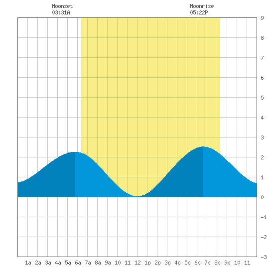 Fort Pierce Inlet tide chart for Tuesday, June 18, 2024