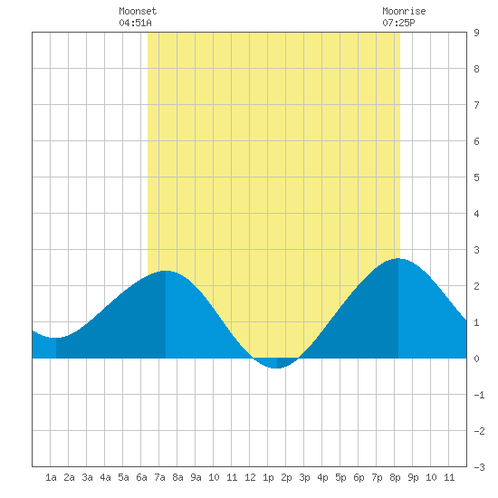 Fort Pierce Inlet tide chart for Thursday, June 20, 2024