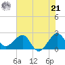 Fort Pierce Inlet tide chart for Friday, June 21, 2024