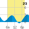 Fort Pierce Inlet tide chart for Sunday, June 23, 2024
