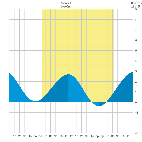 Fort Pierce Inlet tide chart for Tuesday, June 25, 2024