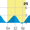 Fort Pierce Inlet tide chart for Tuesday, June 25, 2024