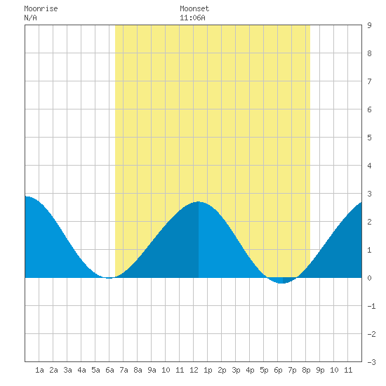 Fort Pierce Inlet tide chart for Wednesday, June 26, 2024
