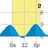 Fort Pierce Inlet tide chart for Sunday, June 2, 2024