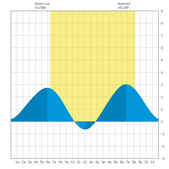 Fort Pierce Inlet tide chart for Monday, June 3, 2024