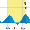 Fort Pierce Inlet tide chart for Wednesday, June 5, 2024