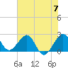 Fort Pierce Inlet tide chart for Friday, June 7, 2024
