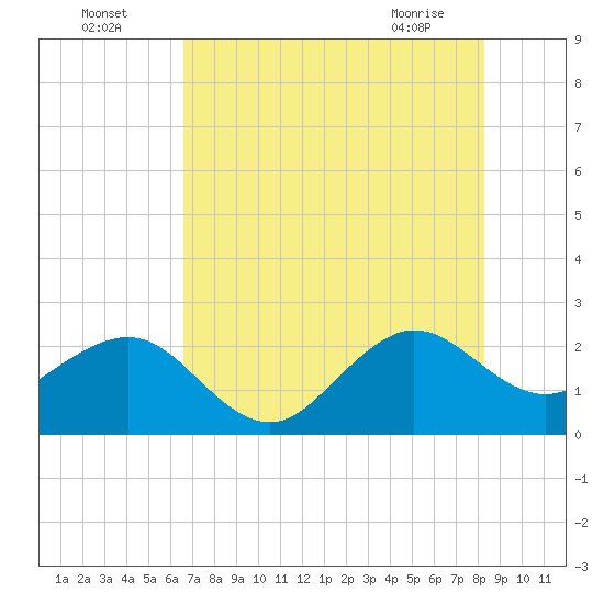 Fort Pierce Inlet tide chart for Tuesday, July 16, 2024