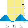 Fort Pierce Inlet tide chart for Monday, July 1, 2024