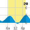 Fort Pierce Inlet tide chart for Saturday, July 20, 2024