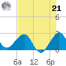 Fort Pierce Inlet tide chart for Sunday, July 21, 2024