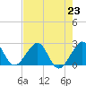 Fort Pierce Inlet tide chart for Tuesday, July 23, 2024