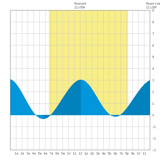 Fort Pierce Inlet tide chart for Thursday, July 25, 2024