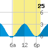Fort Pierce Inlet tide chart for Thursday, July 25, 2024