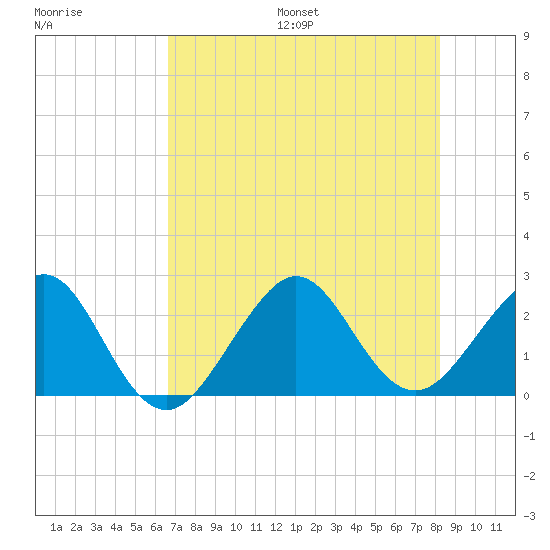 Fort Pierce Inlet tide chart for Friday, July 26, 2024