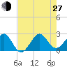 Fort Pierce Inlet tide chart for Saturday, July 27, 2024