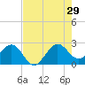 Fort Pierce Inlet tide chart for Monday, July 29, 2024