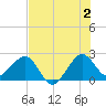 Fort Pierce Inlet tide chart for Tuesday, July 2, 2024