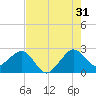 Fort Pierce Inlet tide chart for Wednesday, July 31, 2024