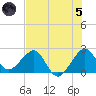 Fort Pierce Inlet tide chart for Friday, July 5, 2024