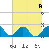 Fort Pierce Inlet tide chart for Tuesday, July 9, 2024