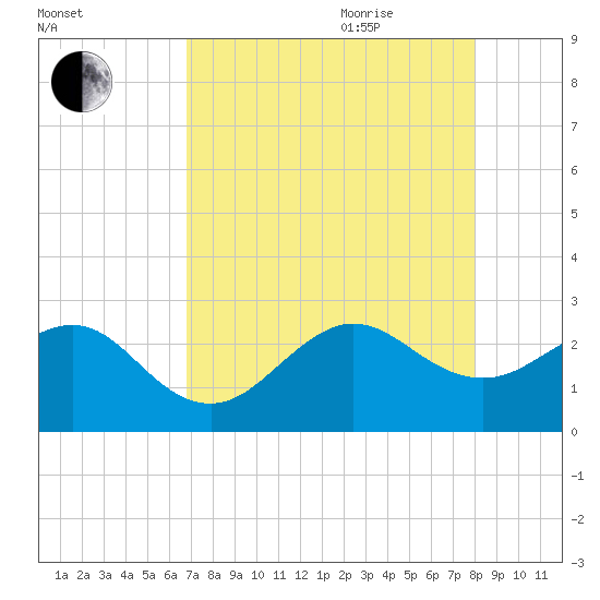Fort Pierce Inlet tide chart for Monday, August 12, 2024