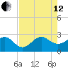 Fort Pierce Inlet tide chart for Monday, August 12, 2024