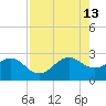 Fort Pierce Inlet tide chart for Tuesday, August 13, 2024