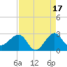 Fort Pierce Inlet tide chart for Saturday, August 17, 2024