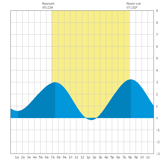Fort Pierce Inlet tide chart for Sunday, August 18, 2024