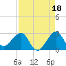 Fort Pierce Inlet tide chart for Sunday, August 18, 2024