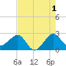 Fort Pierce Inlet tide chart for Thursday, August 1, 2024
