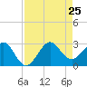 Fort Pierce Inlet tide chart for Sunday, August 25, 2024
