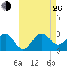 Fort Pierce Inlet tide chart for Monday, August 26, 2024