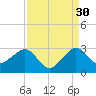 Fort Pierce Inlet tide chart for Friday, August 30, 2024