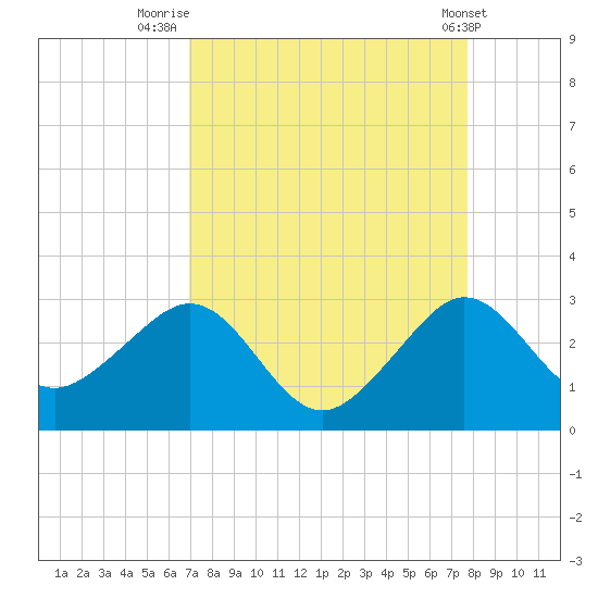 Fort Pierce Inlet tide chart for Saturday, August 31, 2024