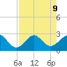 Fort Pierce Inlet tide chart for Friday, August 9, 2024