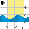 Fort Pierce Inlet tide chart for Wednesday, September 11, 2024