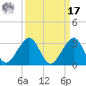 Fort Pierce Inlet tide chart for Tuesday, September 17, 2024