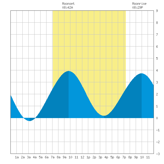 Fort Pierce Inlet tide chart for Thursday, September 19, 2024